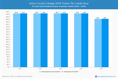 union county college cost per credit